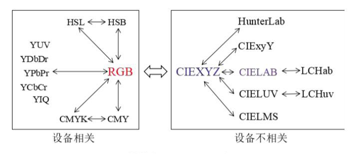 顏色空間轉(zhuǎn)換