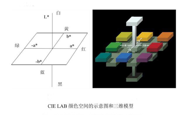 CIE-LAB顏色空間的示意圖和三維模型