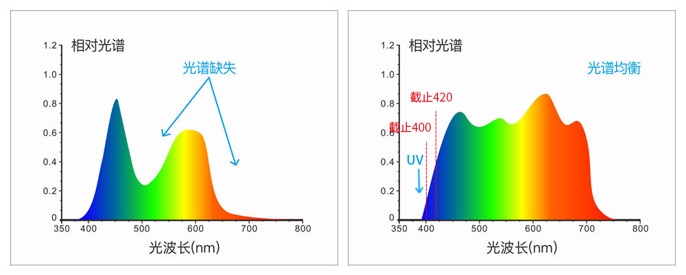 采用組合全光譜LED光源、UV光源