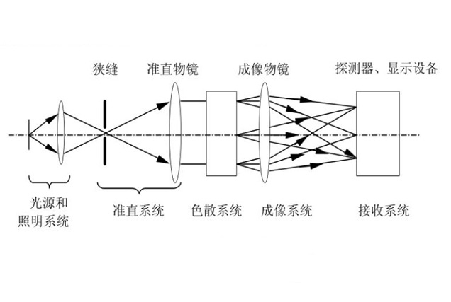 分光測(cè)色儀的色散系統(tǒng)有哪些常見(jiàn)的類型？