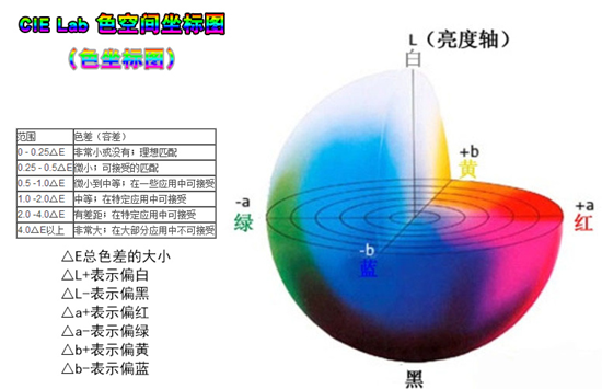 色差怎么判定？有哪幾種？