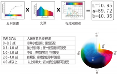色差值△E怎么看？多少色差△e人眼能看出來(lái)？