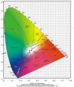 CIE1931色坐標(biāo)圖怎么看？
