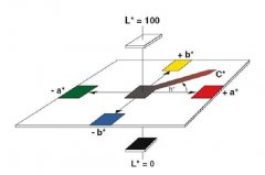 顏色飽和度如何測(cè)量？色差儀測(cè)定顏色飽和度